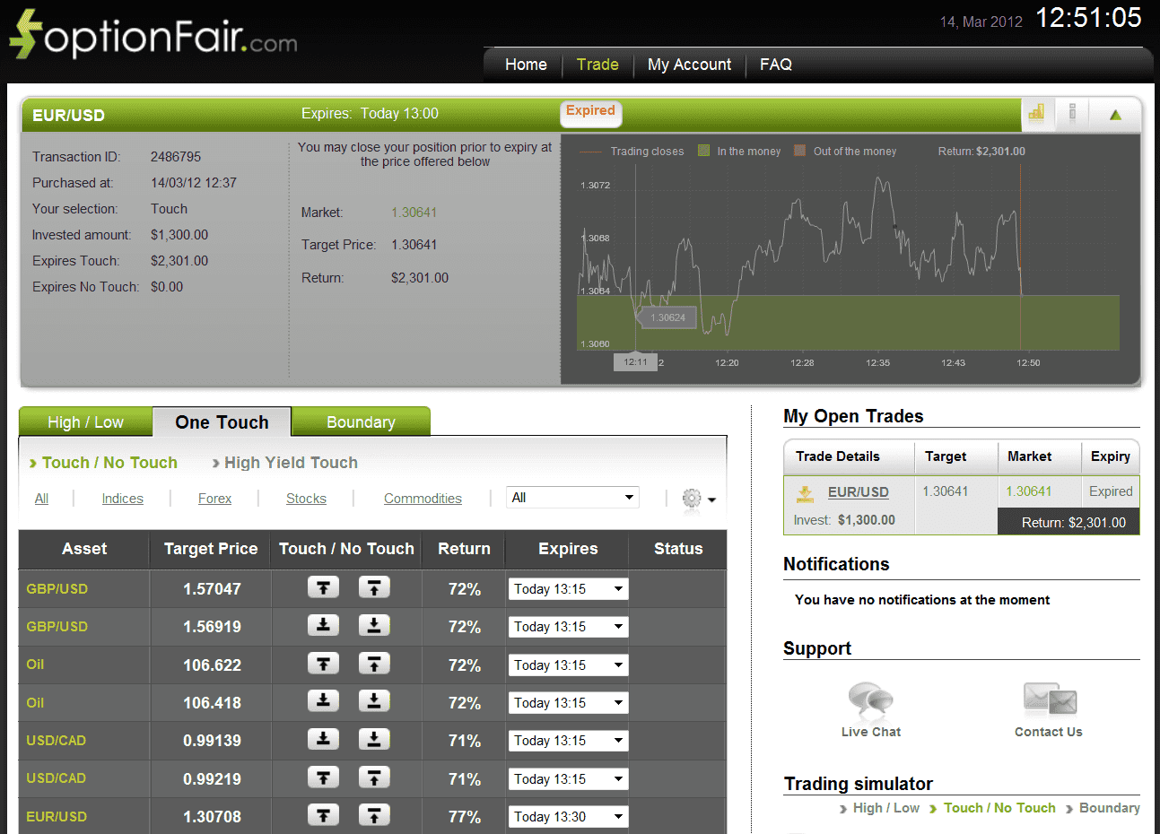 Successful EUR/USD Trade on March 14, 2012 Successful EUR/USD Trade on March 14, 2012